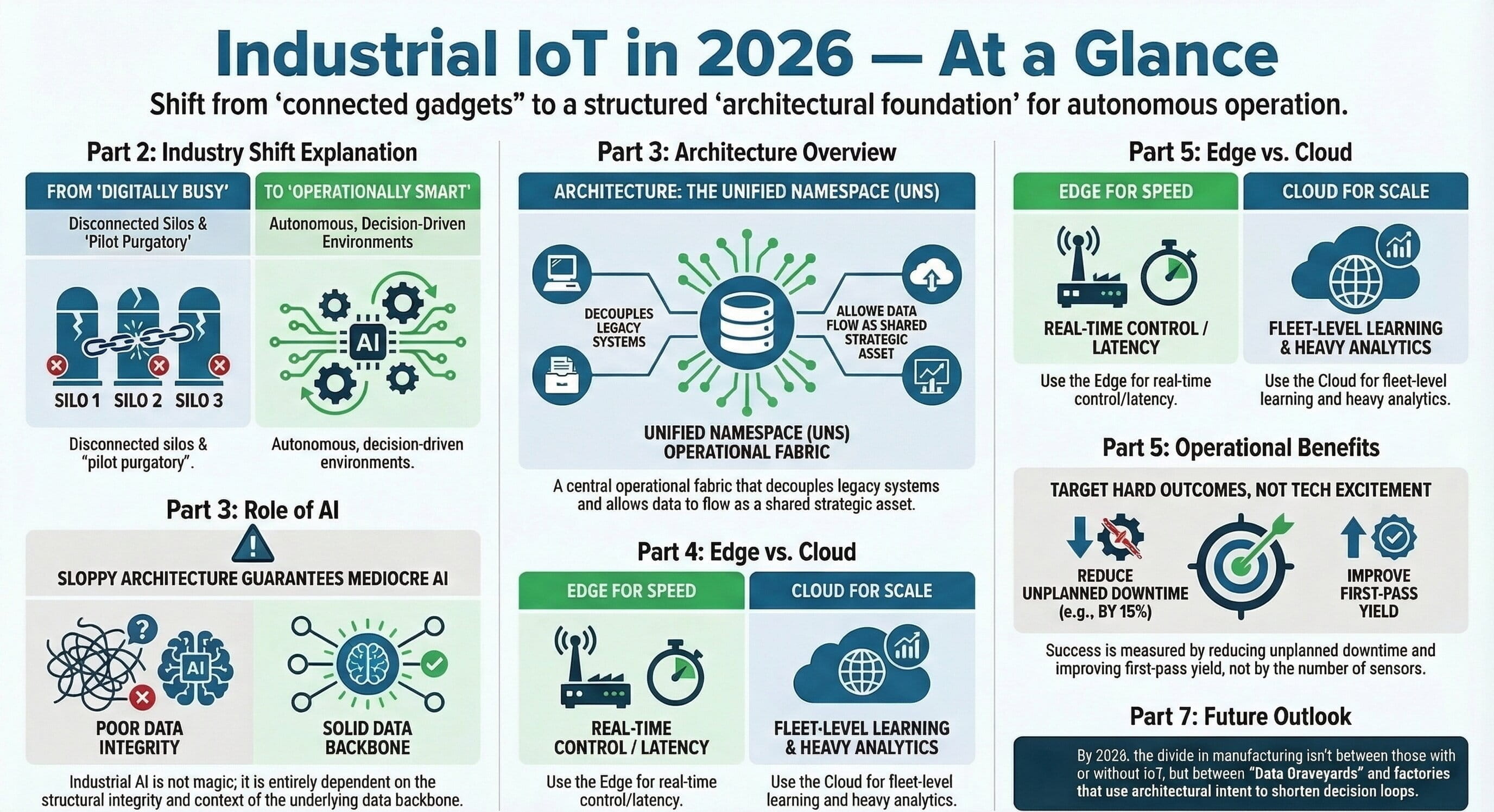 Executive summary visual for Industrial IoT in 2026